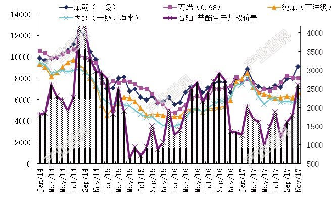 苯酚產業鏈價格及價差（苯酚、丙烯、純苯、丙酮）