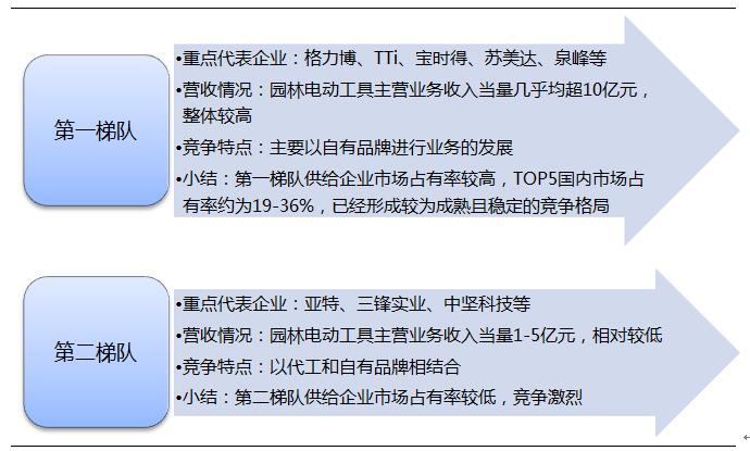 園林電動工具行業重要供給企業分析