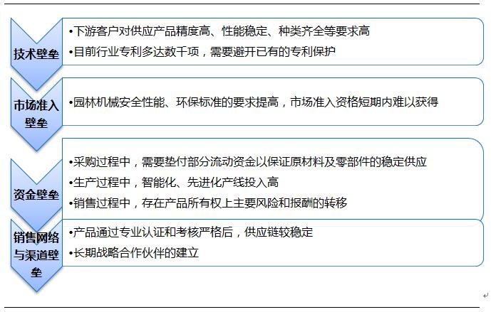 園林電動工具行業進入壁壘